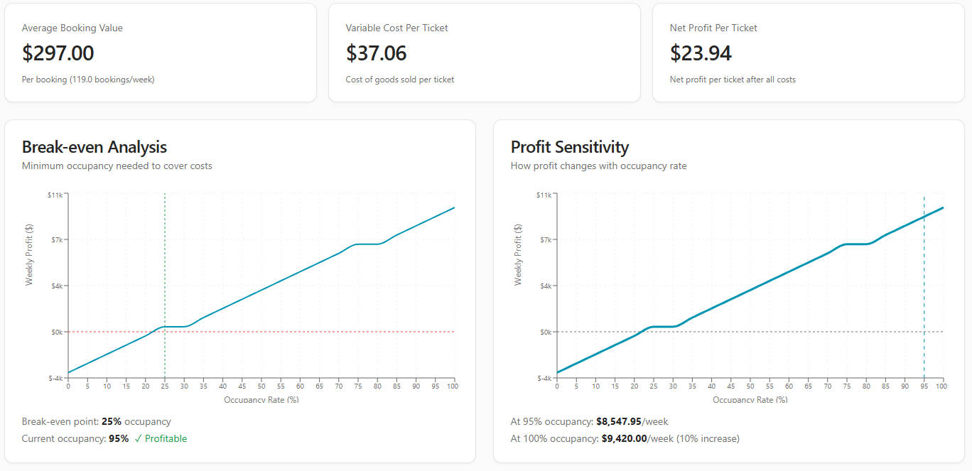 Capacity Planning Break Even