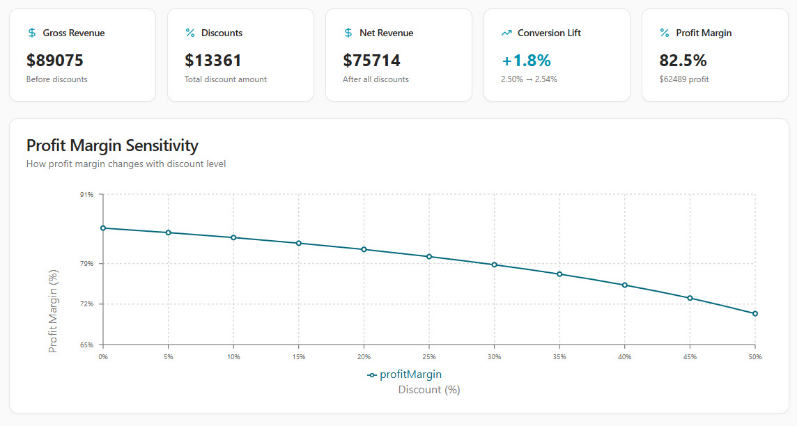 Discounting Strategies and Pricing Psychology