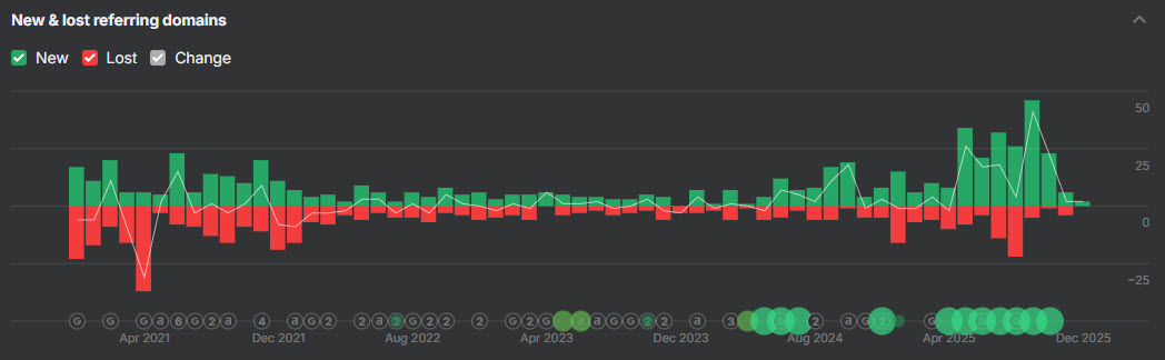 New and Lost Referring Domains