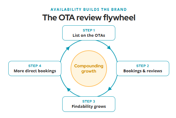 OTA Flywheel