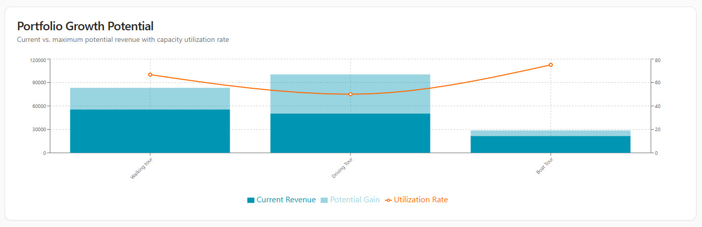 Profit Growth Potential