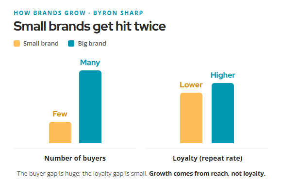 how brand grow