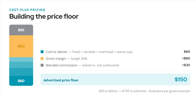 margin-1-price-floor