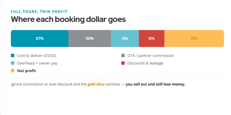 margin-2-booking-dollar
