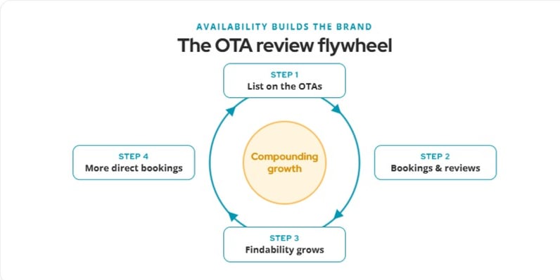ota-3-review-flywheel
