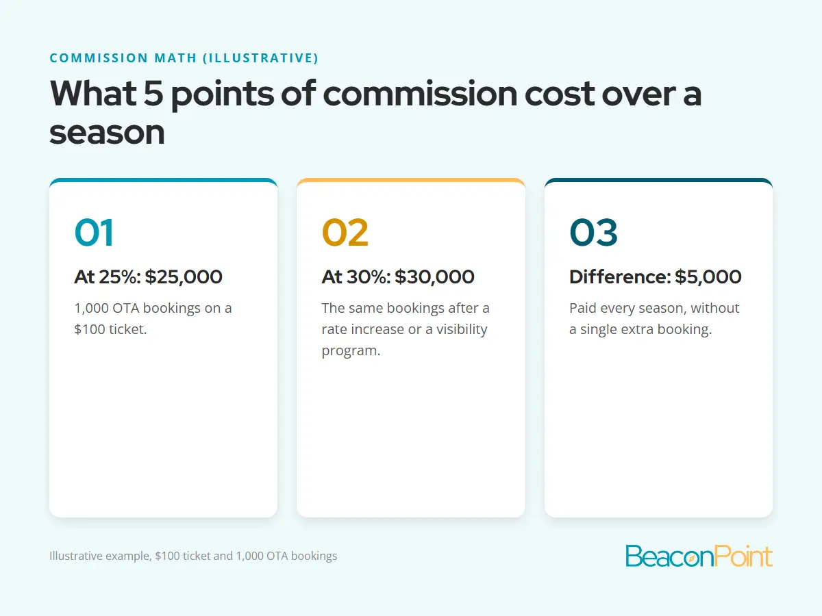 What 5 points of commission cost over a season: $25,000 at 25%, $30,000 at 30%