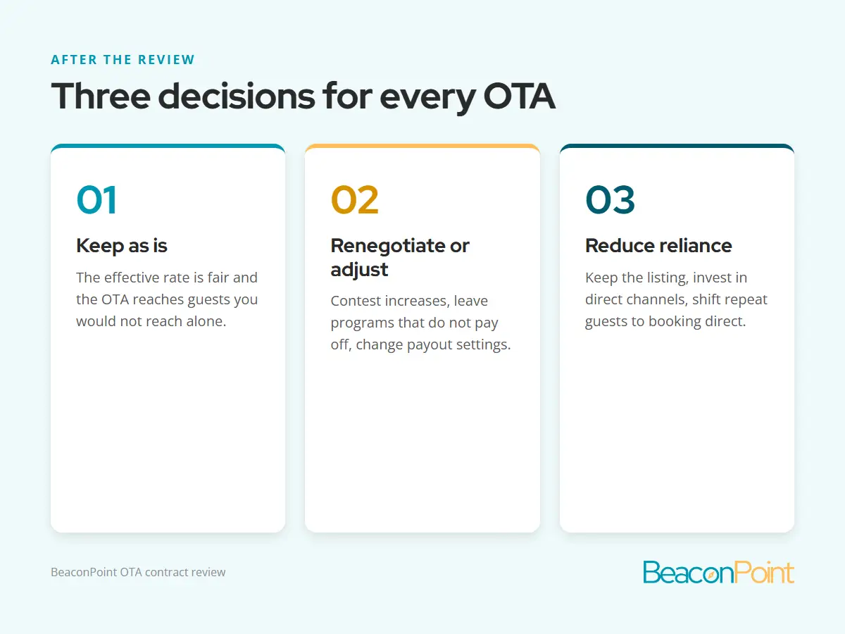 Three decisions for every OTA: keep, renegotiate, reduce reliance
